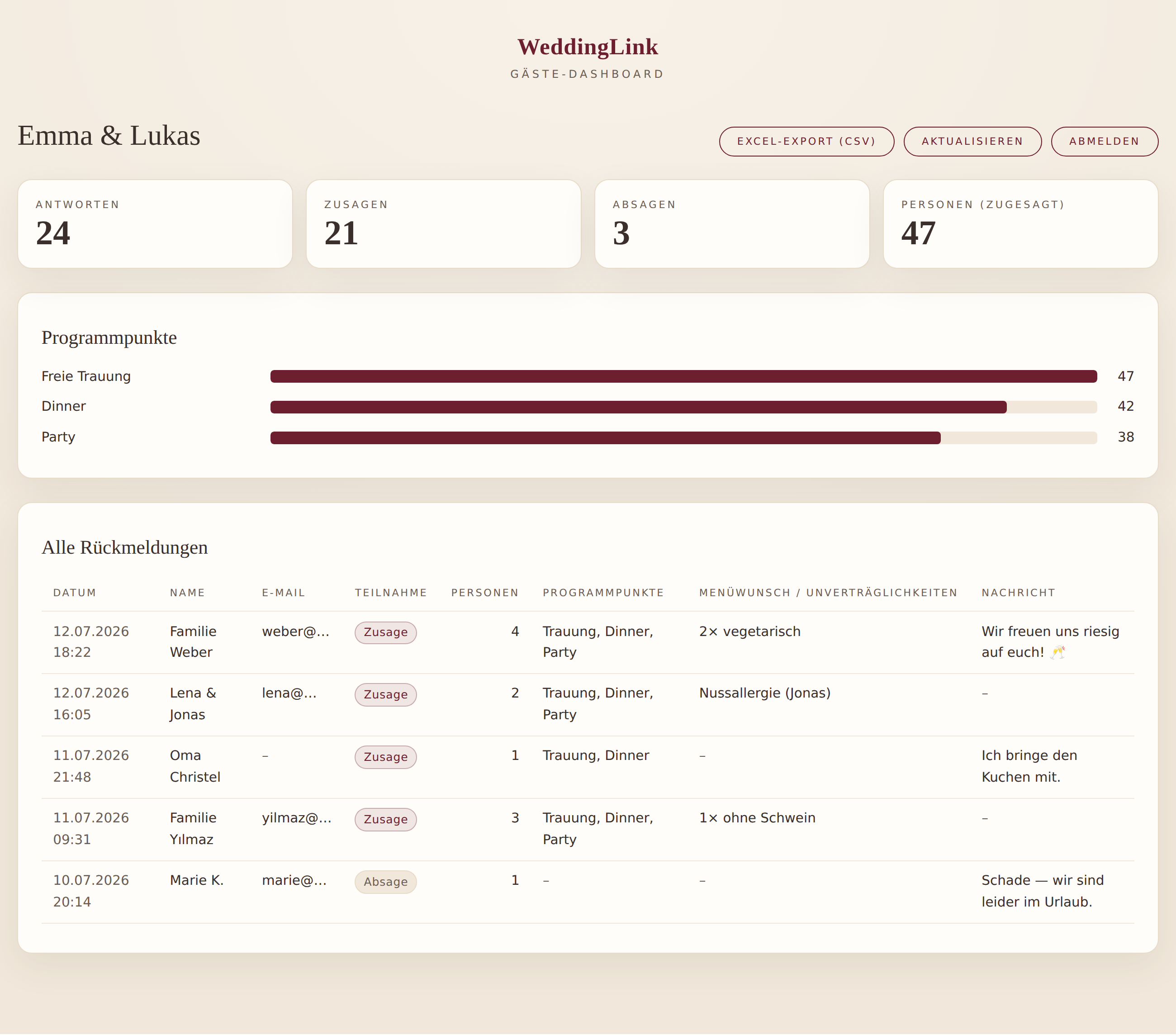 Gäste-Dashboard: Zusagen, Personenzahl, Programmpunkte und Menüwünsche auf einen Blick